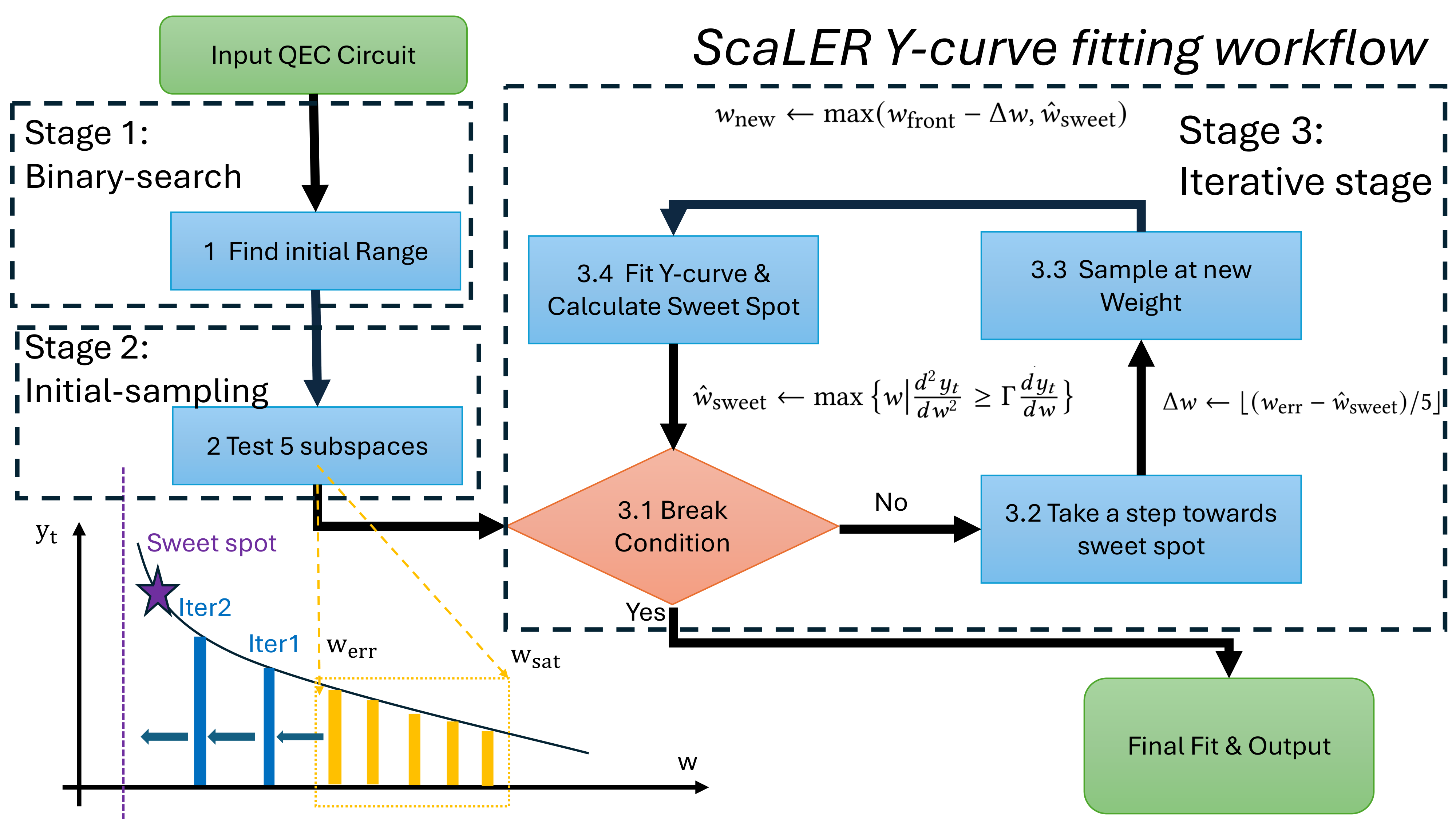 Challenge towards accurately testing QEC at scale 