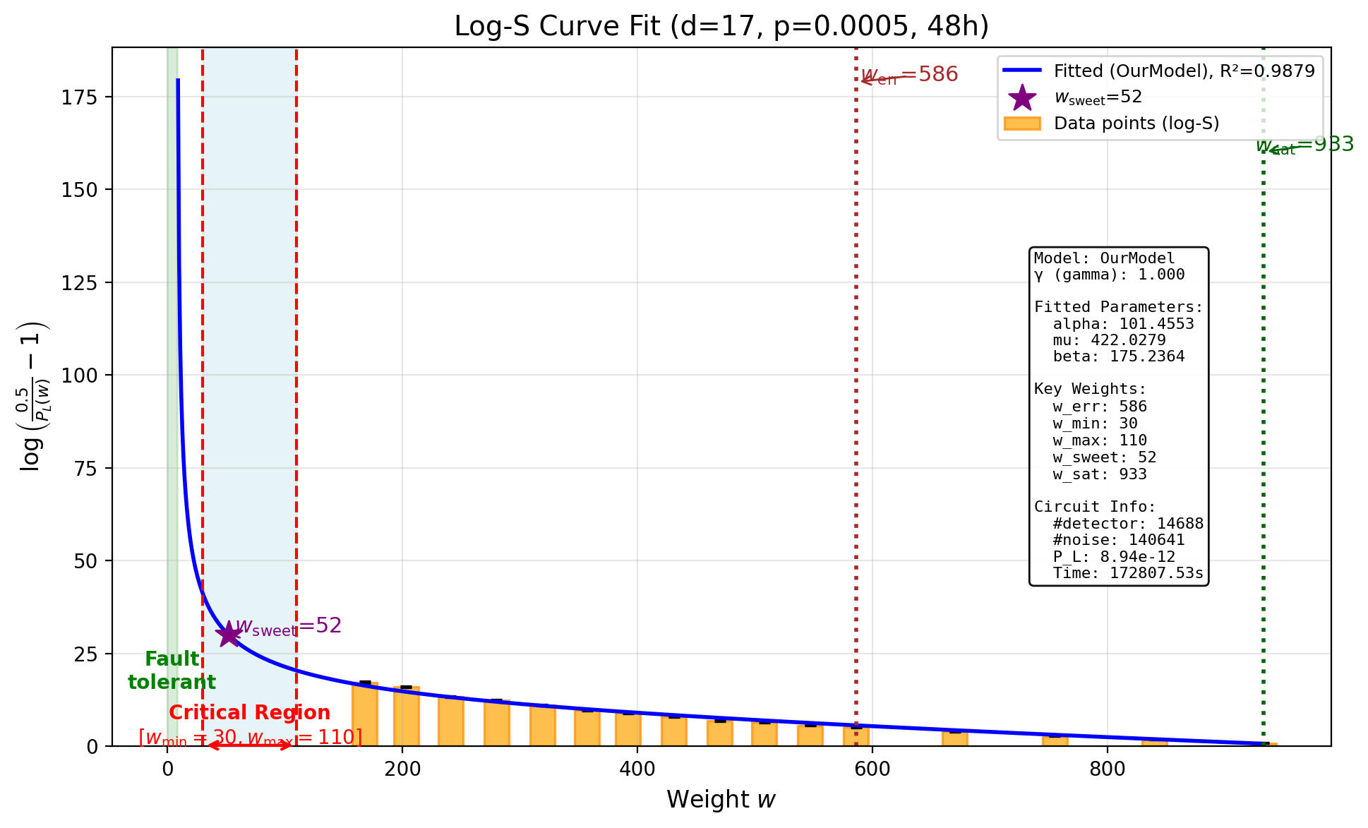 Log-S Curve Fit (d=17, p=0.0005, 48h)